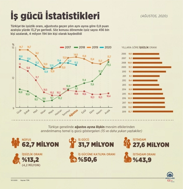 İşsizlik ağustosta geçen yılın aynı ayına göre 0.8 puan azaldı