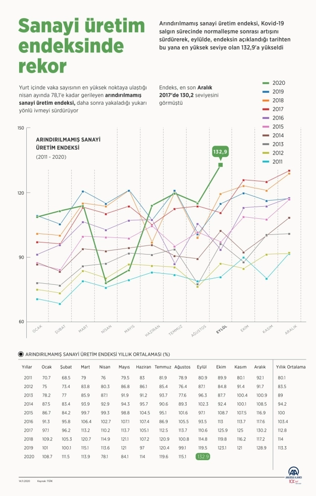Sanayi üretim endeksinde rekor
