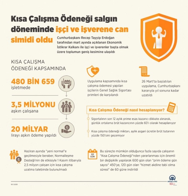 Kısa Çalışma Ödeneği salgın döneminde işçi ve işverene can simidi oldu