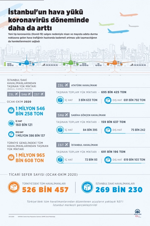 İstanbul'un hava yükü koronavirüs döneminde daha da arttı