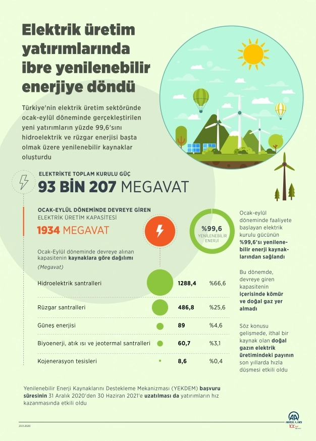 Elektrik üretim yatırımlarında ibre yenilenebilir enerjiye döndü