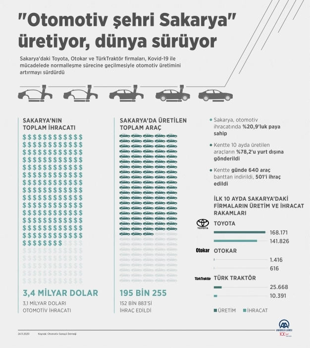 'Otomotiv şehri Sakarya' üretiyor, dünya sürüyor