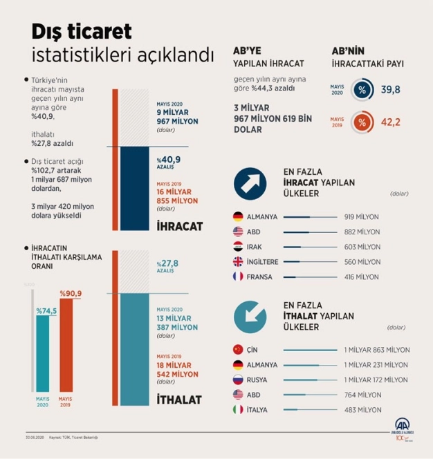 Ekimde ihracat yüzde 5.6 artarak 17 milyar 329 milyon dolar oldu
