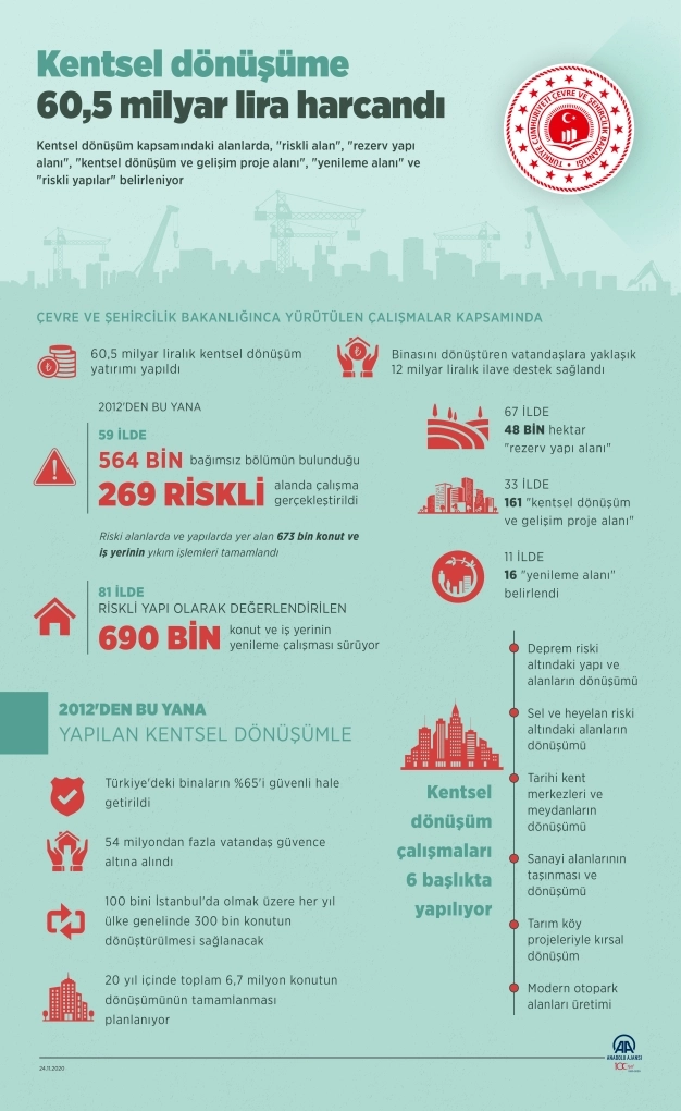 Kentsel dönüşüm için 60.5 milyar lira harcandı