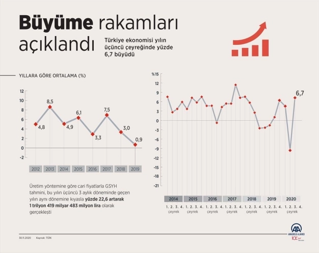 Büyüme, salgına rağmen 10 yıllık ortalamayı geçti