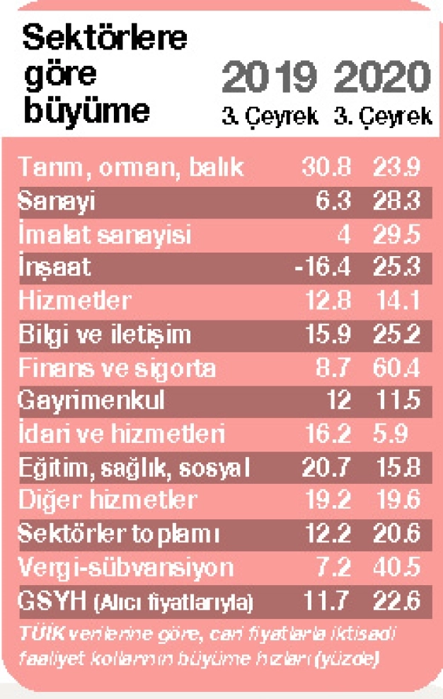 Büyüme, salgına rağmen 10 yıllık ortalamayı geçti