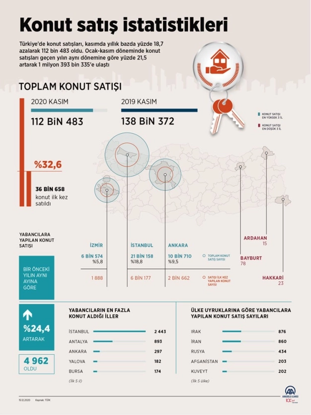 Türkiye'de kasımda 112 bin 483 konut satışı gerçekleşti