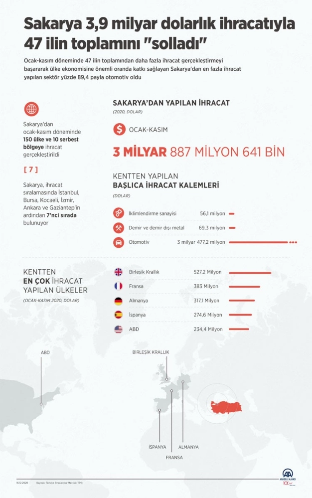 Sakarya 3,9 milyar dolarlık ihracatıyla 47 ilin toplamını 'solladı'