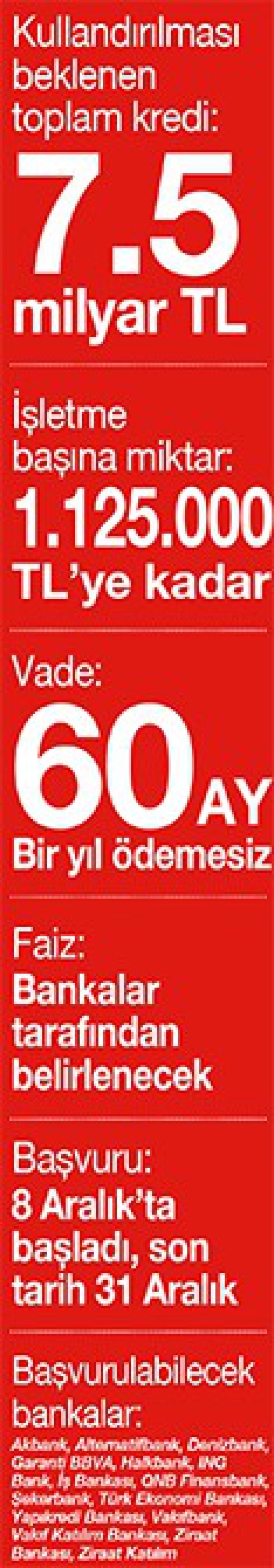 KGF’den KOBİ’lere 7.5 milyarlık paket