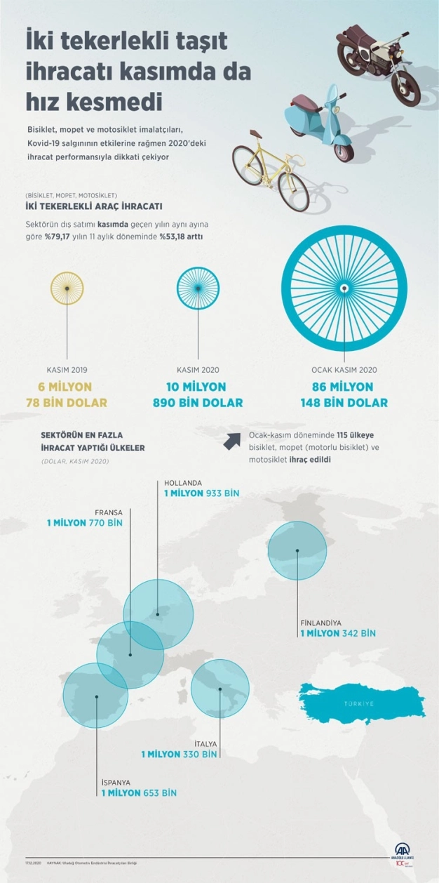 İki tekerlekli taşıt ihracatı kasımda da hız kesmedi