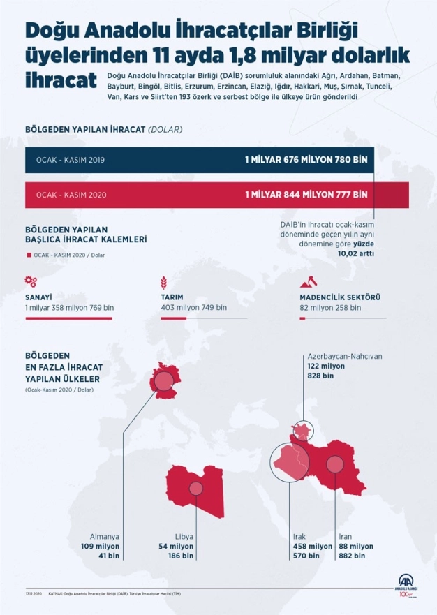 Doğu Anadolu İhracatçılar Birliği üyelerinden 11 ayda 1,8 milyar dolarlık ihracat