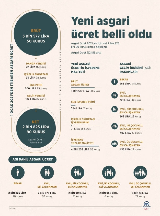 Asgari ücretin işverene maliyeti 4 bin 203 lira 56 kuruş