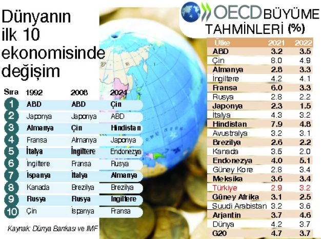Küresel ekonomide kademeli iyileşme