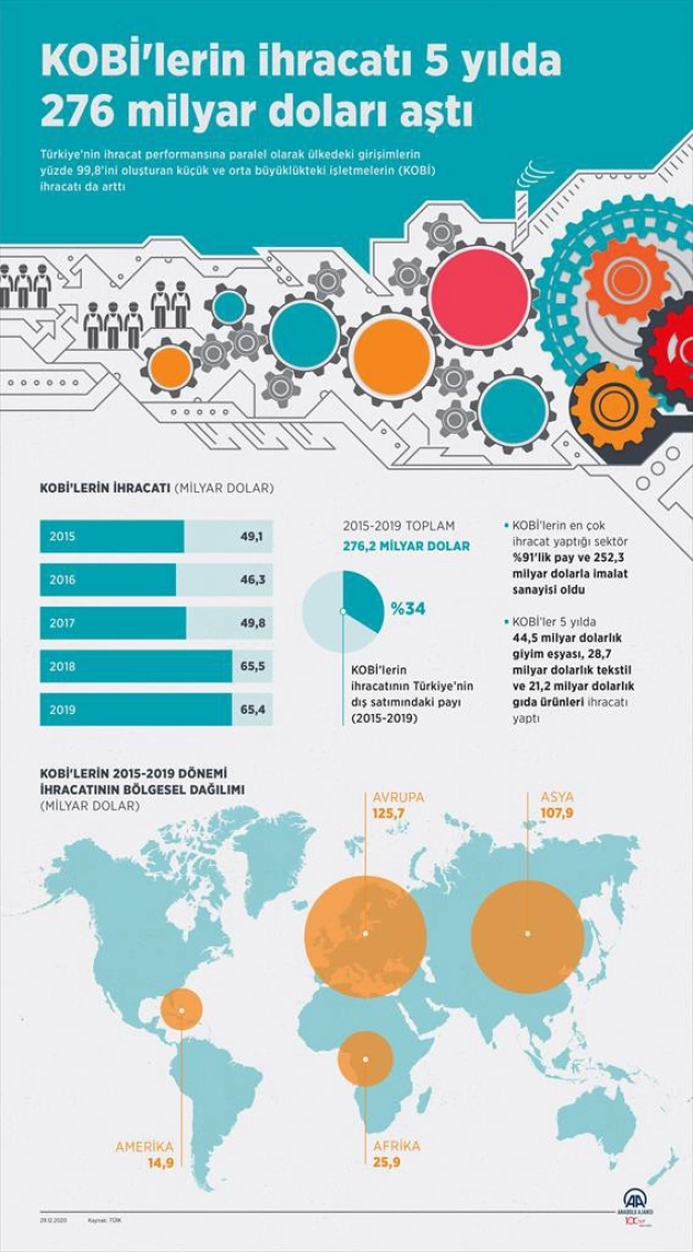 5 yılda 276 milyar dolarlık ihracat