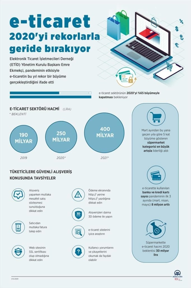 e-ticaret 2020'yi rekorlarla geride bırakıyor