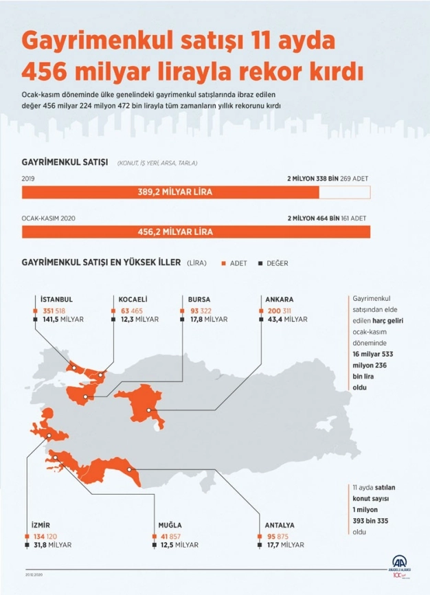 Gayrimenkul satışı 11 ayda 456 milyar lirayla rekor kırdı