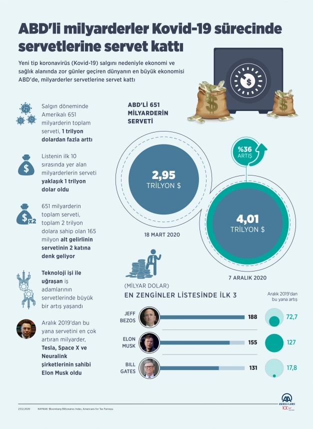 ABD'li milyarderler Kovid-19 sürecinde servetlerine servet kattı