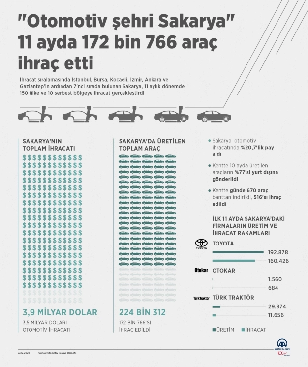 'Otomotiv şehri Sakarya' 11 ayda 172 bin 766 araç ihraç etti