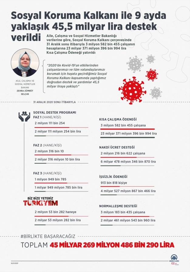 Sosyal Koruma Kalkanı ile 9 ayda yaklaşık 45,5 milyar lira destek verildi