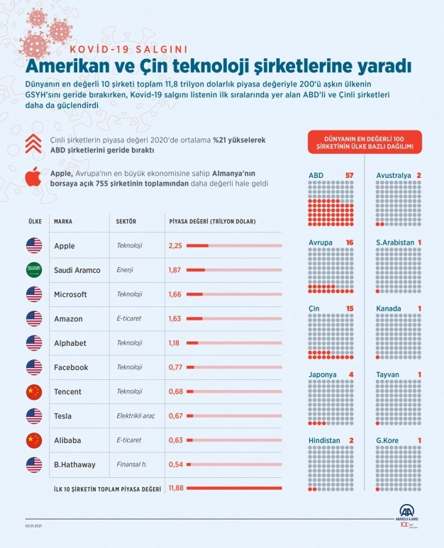 Kovid-19 salgını Amerikan ve Çin teknoloji şirketlerine yaradı