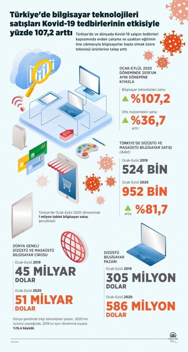 Bilgisayar teknolojileri satışları Kovid-19 tedbirlerinin etkisiyle yüzde 107.2 arttı