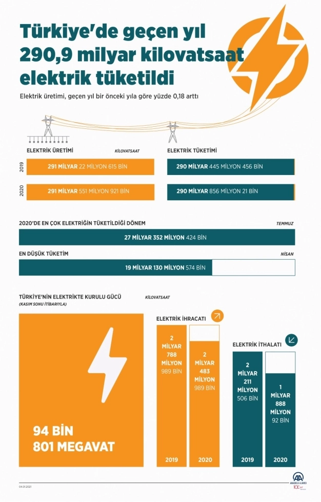 Türkiye'de geçen yıl 290,9 milyar kilovatsaat elektrik tüketildi