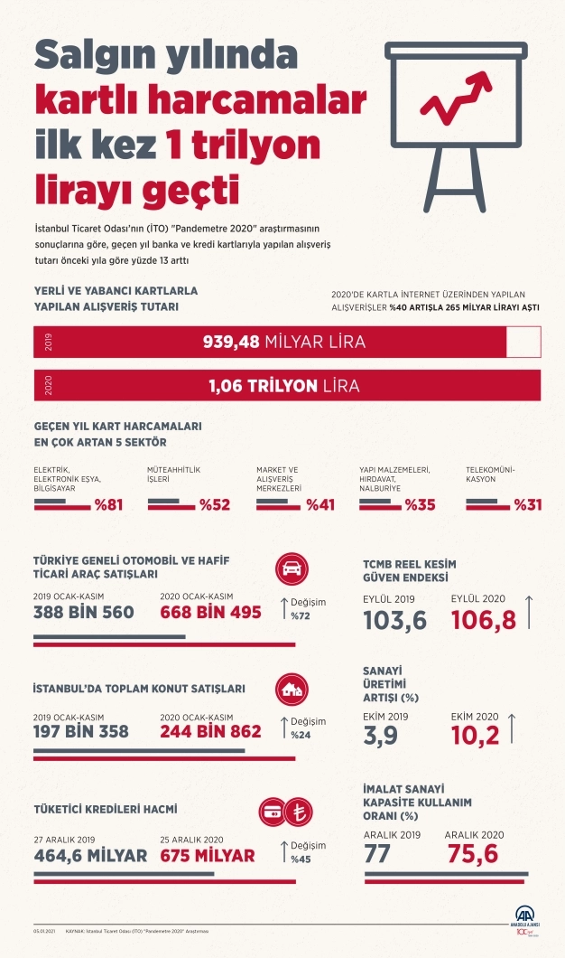 Salgın yılında kartlı harcamalar ilk kez 1 trilyon lirayı geçti