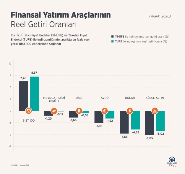 Aralık 2020'de en fazla reel getiri BIST 100 endeksinde oldu