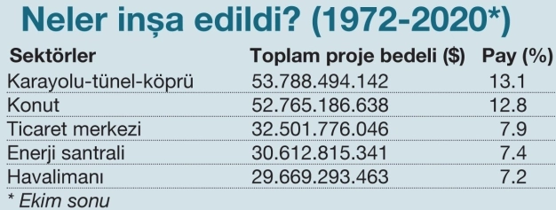 7 kıtada 413 milyar dolarlık projeye ‘Türk’ imzası