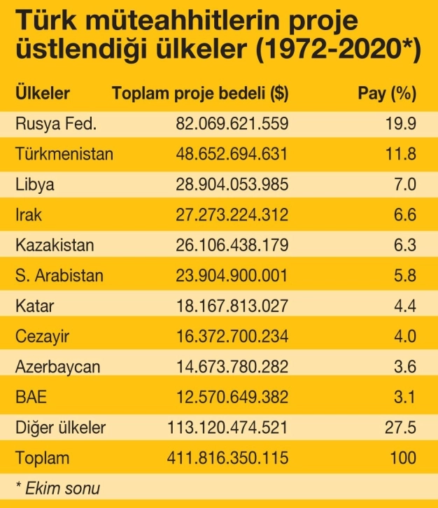 7 kıtada 413 milyar dolarlık projeye ‘Türk’ imzası