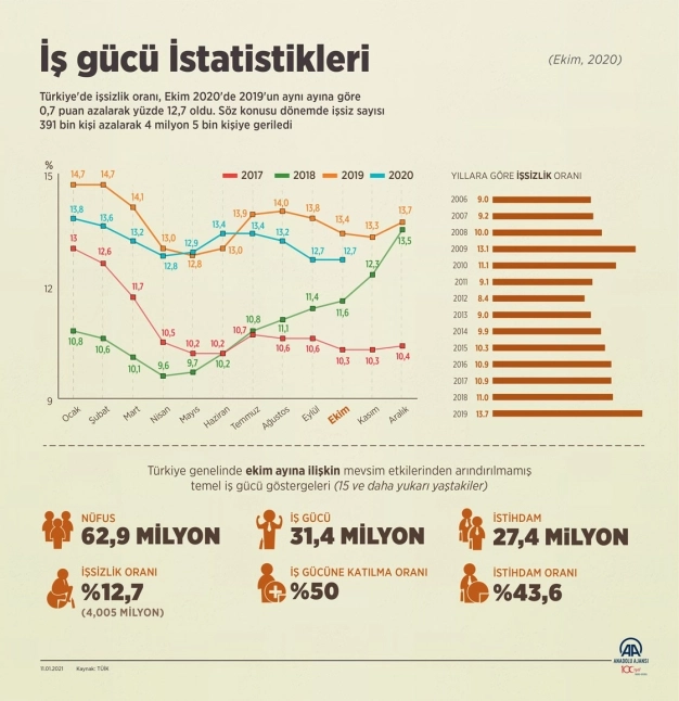 İşsizlik 2020'nin ekim ayında yüzde 12.7'ye geriledi