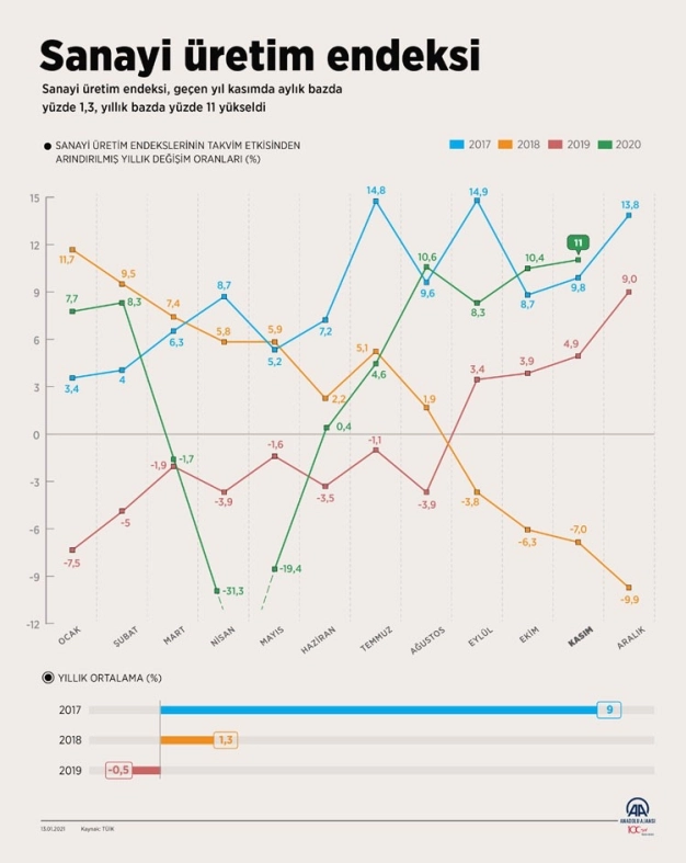 Türkiye sanayi sektörü salgının olumsuz etkilerini üzerinden atmaya devam ediyor