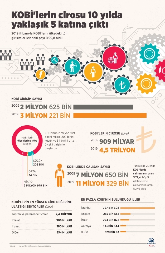 KOBİ'lerin cirosu 10 yılda yaklaşık 5 katına çıktı