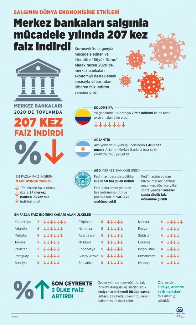 Merkez bankaları salgınla mücadele yılında 207 kez faiz indirdi