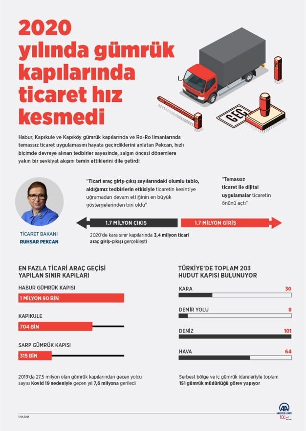 2020 yılında gümrük kapılarında ticaret hız kesmedi