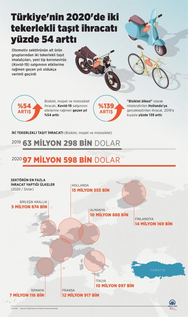 Türkiye'nin 2020'de iki tekerlekli taşıt ihracatı yüzde 54 arttı