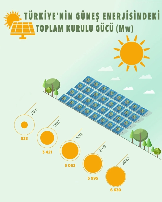Güneş enerjisinde hedef: Üretimi ikiye katlamak