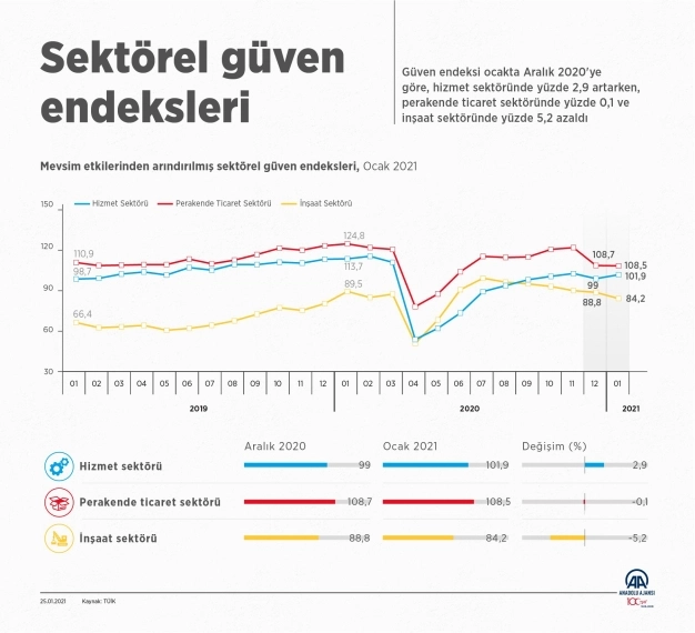 Sektörel güven endeksleri