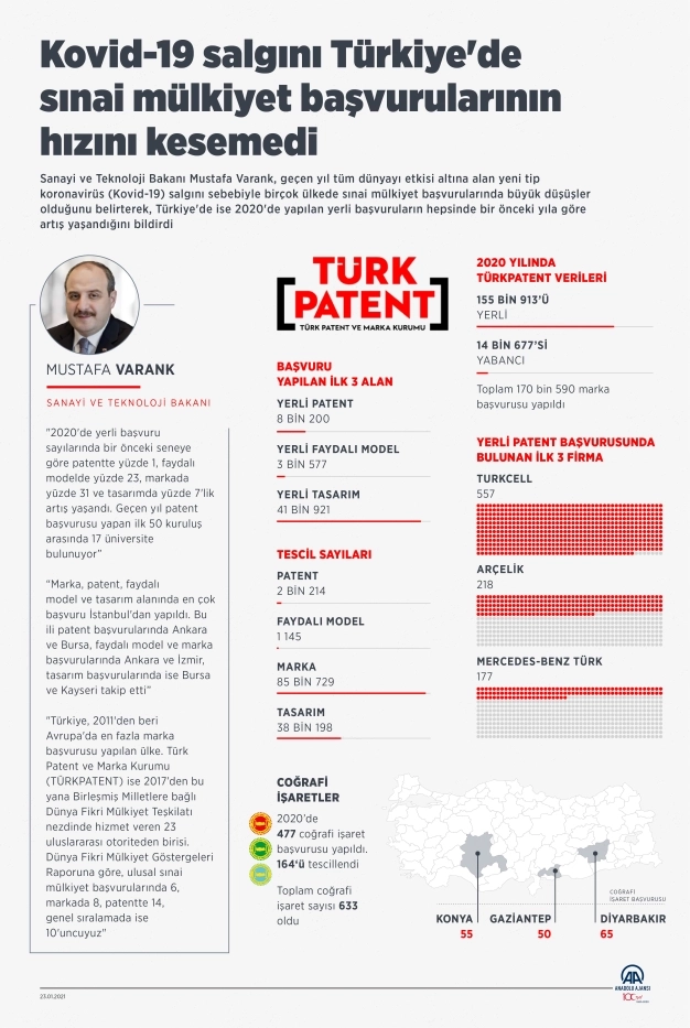 Kovid-19 salgını Türkiye'de sınai mülkiyet başvurularının hızını kesemedi