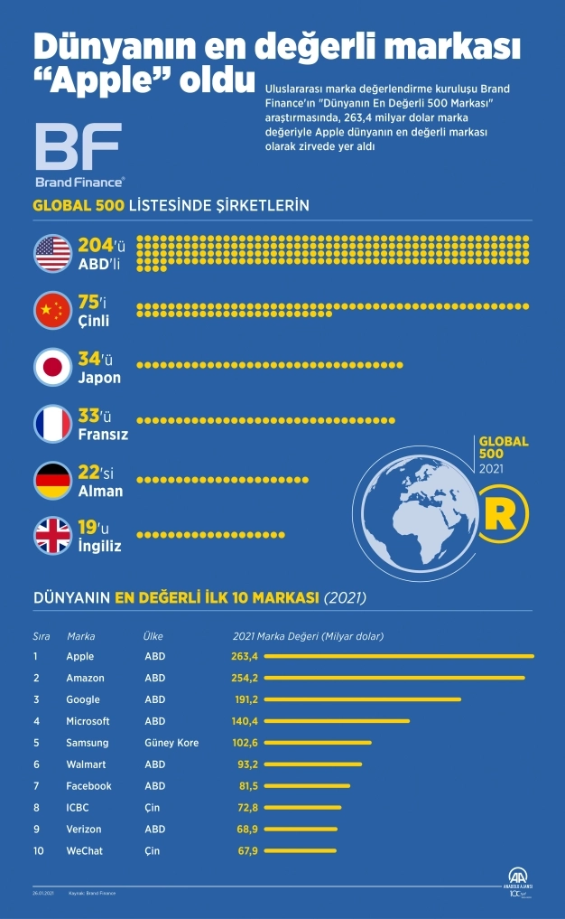Dünyanın en değerli markası 'Apple' oldu