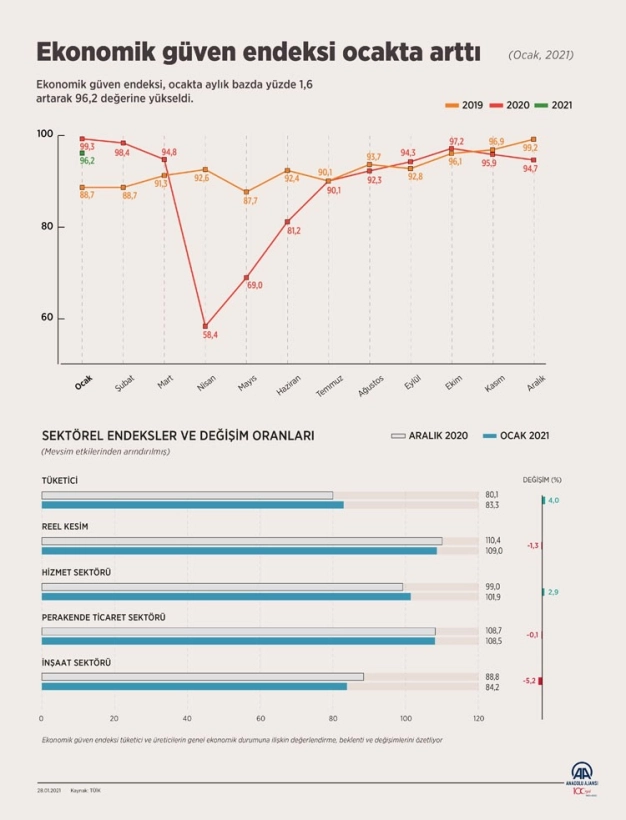 Ekonomik güven endeksi ocakta arttı
