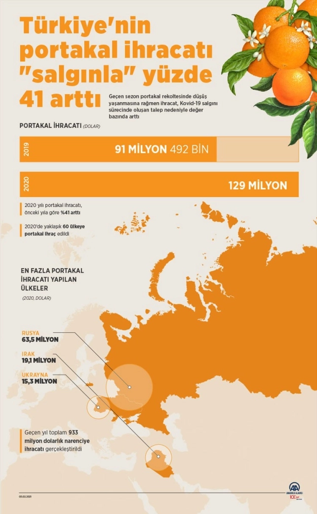 Türkiye'nin portakal ihracatı salgınla yüzde 41 arttı