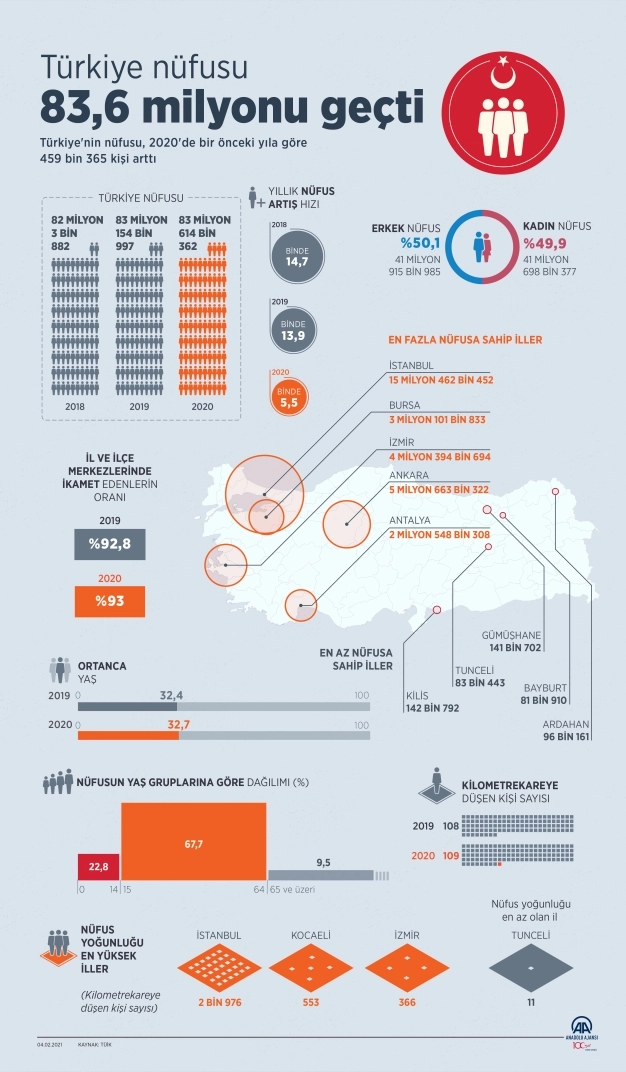 Türkiye nüfusu 83,6 milyonu geçti