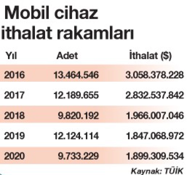 Mobilde yerli üretim ihracatta katma değer