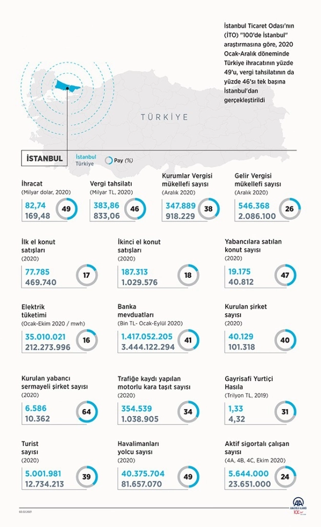 2020’nin ‘100 akı’ İSTANBUL