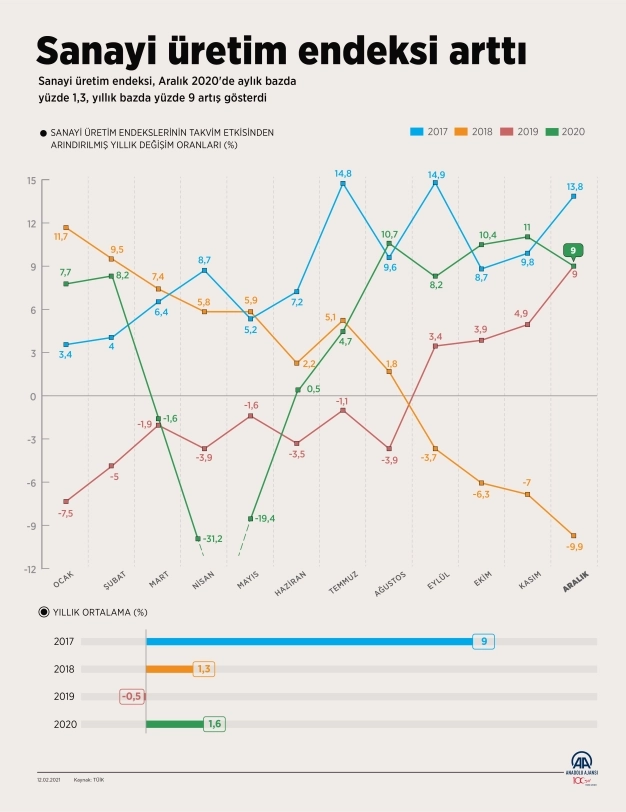 Sanayi üretim endeksi aralık 2020'de arttı
