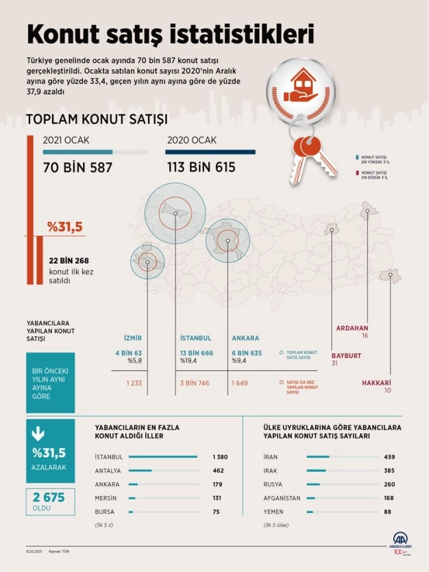 Türkiye'de ocakta 70 bin 587 konut satıldı