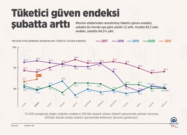 Tüketici güven endeksi şubatta arttı