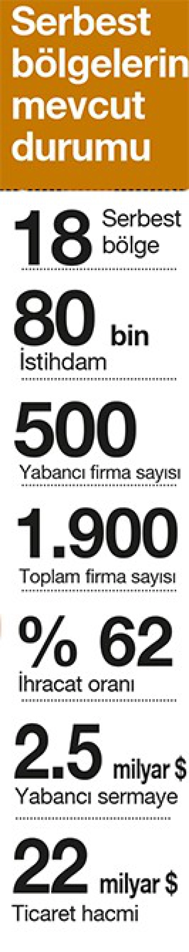 Yazılım ihracatına serbest bölge dopingi