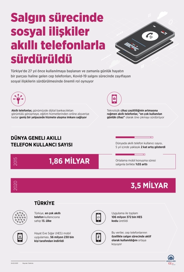 Salgın sürecinde sosyal ilişkiler akıllı telefonlarla sürdürüldü